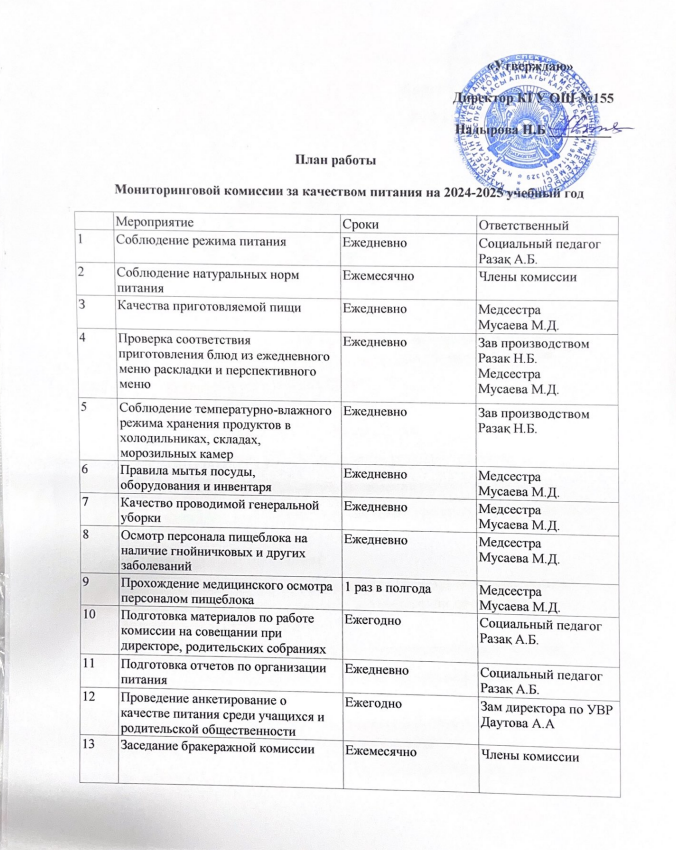 План работы мониторинговой комиссии за качеством питания на 2024-2025гг